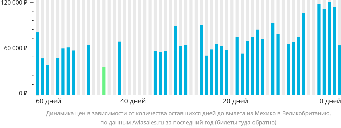 Динамика цен в зависимости от количества оставшихся дней до вылета из Мехико в Великобританию