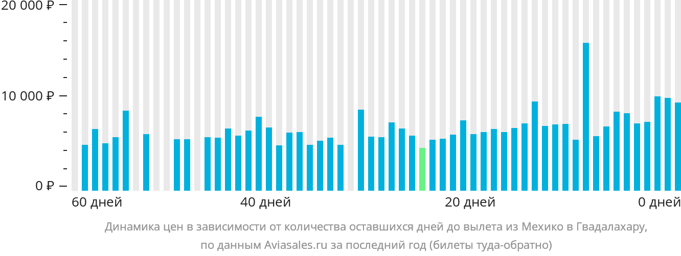 Динамика цен в зависимости от количества оставшихся дней до вылета из Мехико в Гвадалахару