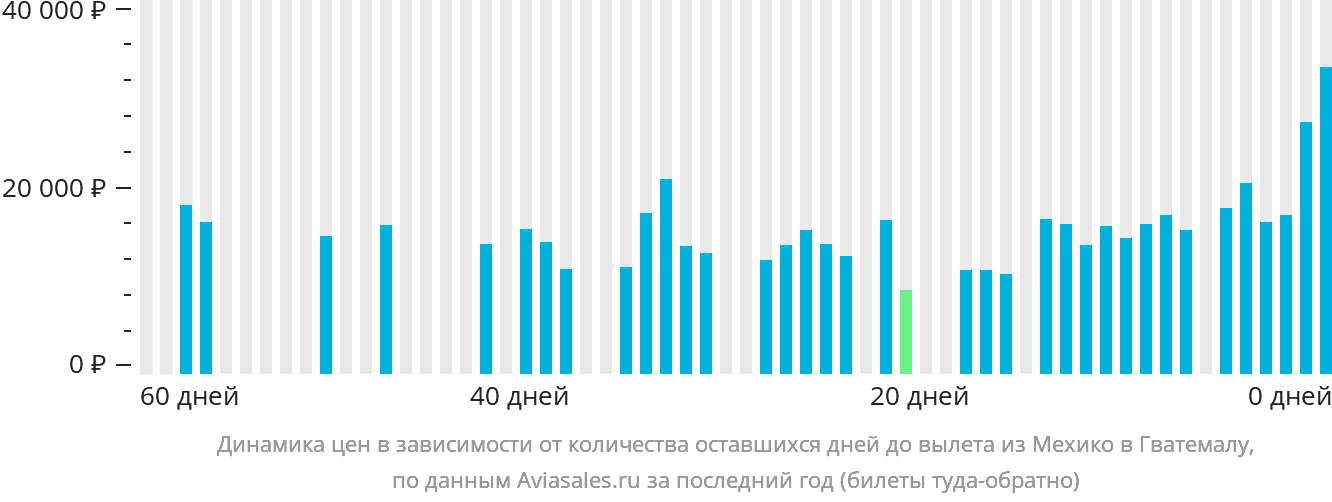 Динамика цен в зависимости от количества оставшихся дней до вылета из Мехико в Гватемалу