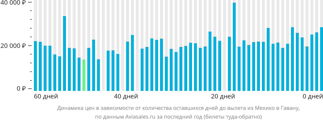 Динамика цен в зависимости от количества оставшихся дней до вылета из Мехико в Гавану