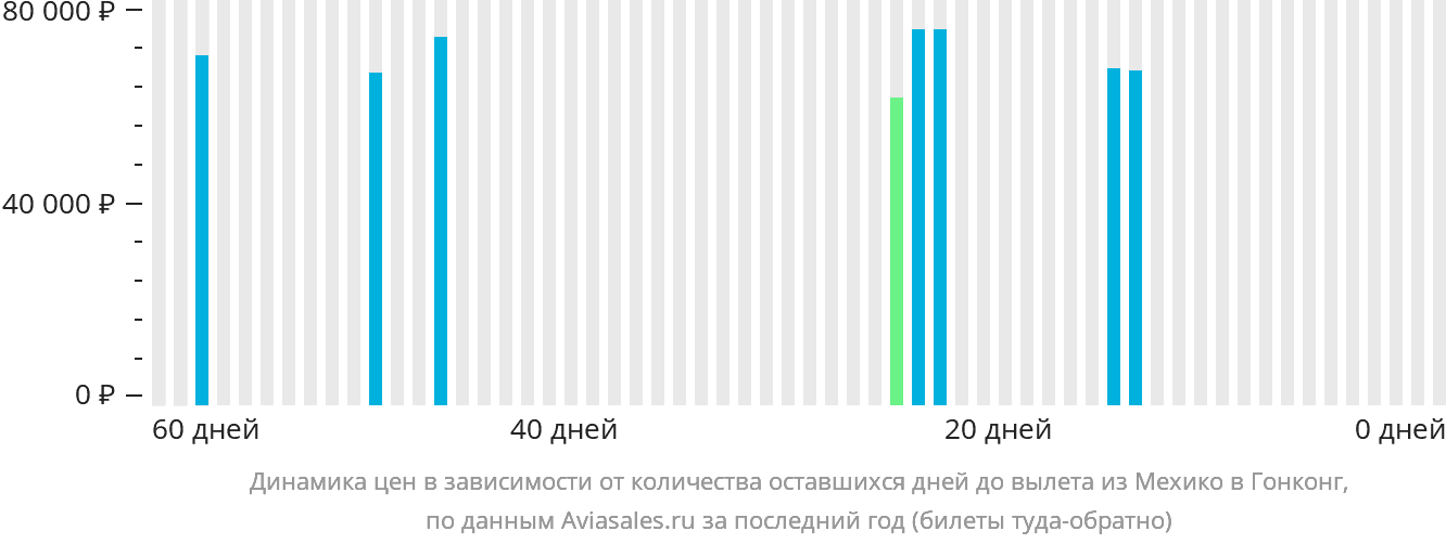 Динамика цен в зависимости от количества оставшихся дней до вылета из Мехико в Гонконг