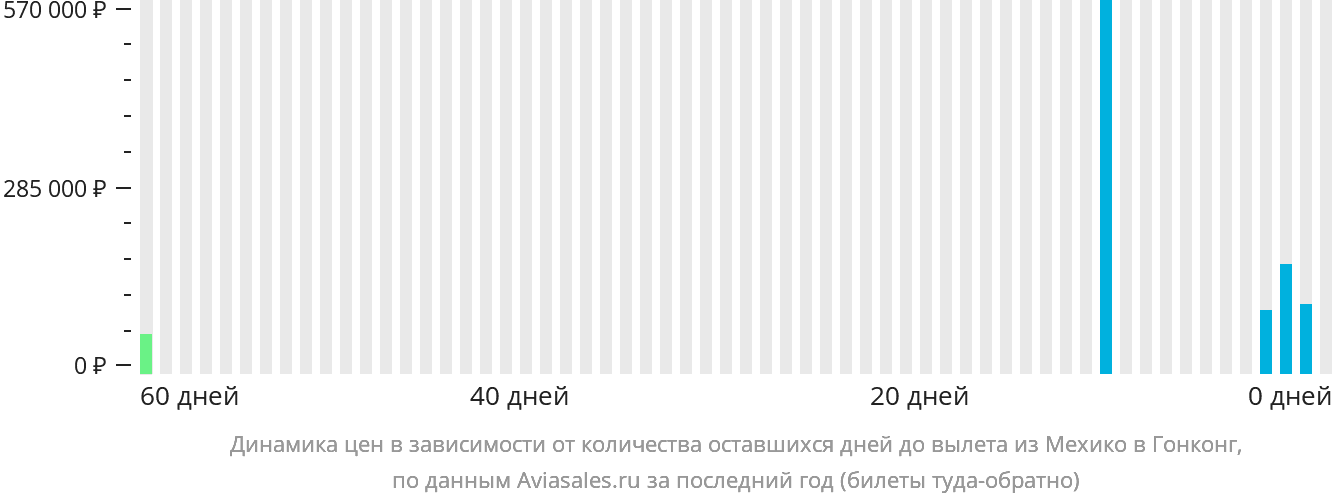 Динамика цен в зависимости от количества оставшихся дней до вылета из Мехико в Гонконг