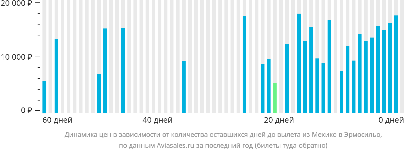 Динамика цен в зависимости от количества оставшихся дней до вылета из Мехико в Эрмосильо