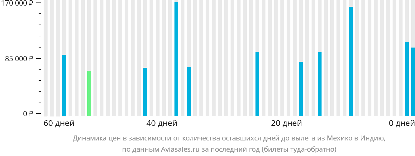 Динамика цен в зависимости от количества оставшихся дней до вылета из Мехико в Индию