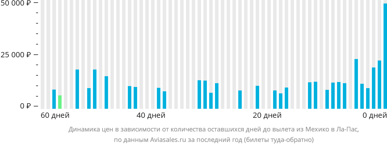 Динамика цен в зависимости от количества оставшихся дней до вылета из Мехико в Ла-Пас