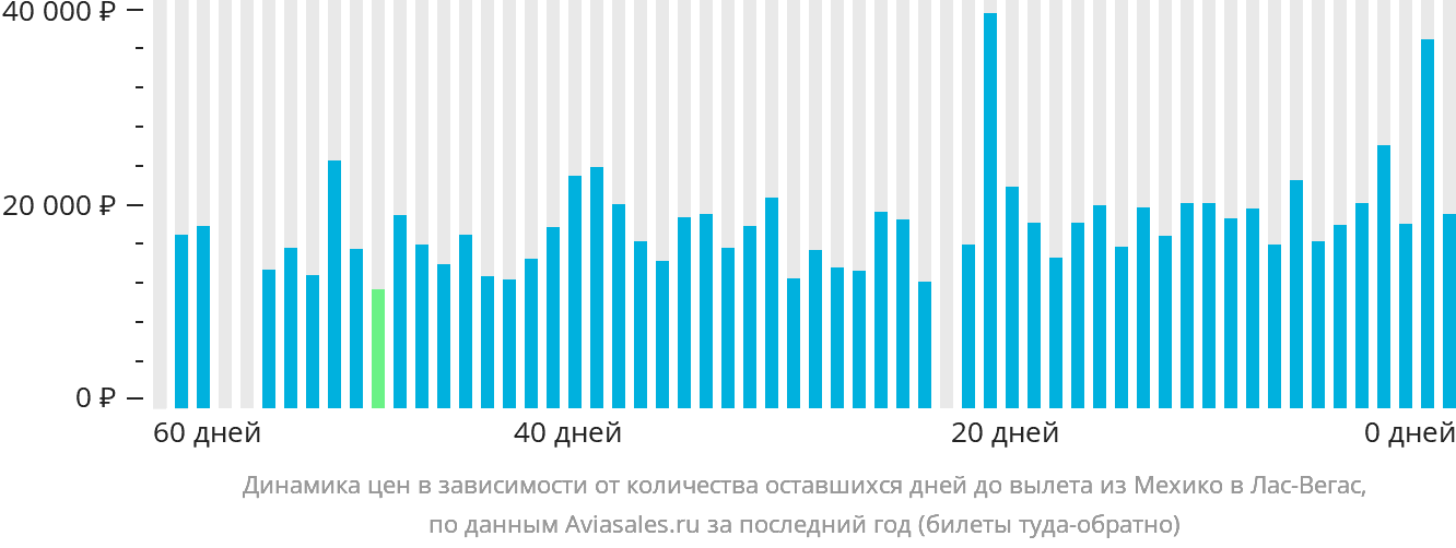 Динамика цен в зависимости от количества оставшихся дней до вылета из Мехико в Лас-Вегас