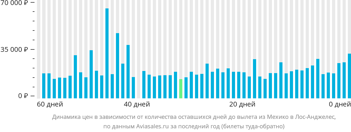Динамика цен в зависимости от количества оставшихся дней до вылета из Мехико в Лос-Анджелес