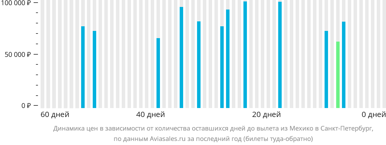 Динамика цен в зависимости от количества оставшихся дней до вылета из Мехико в Санкт-Петербург