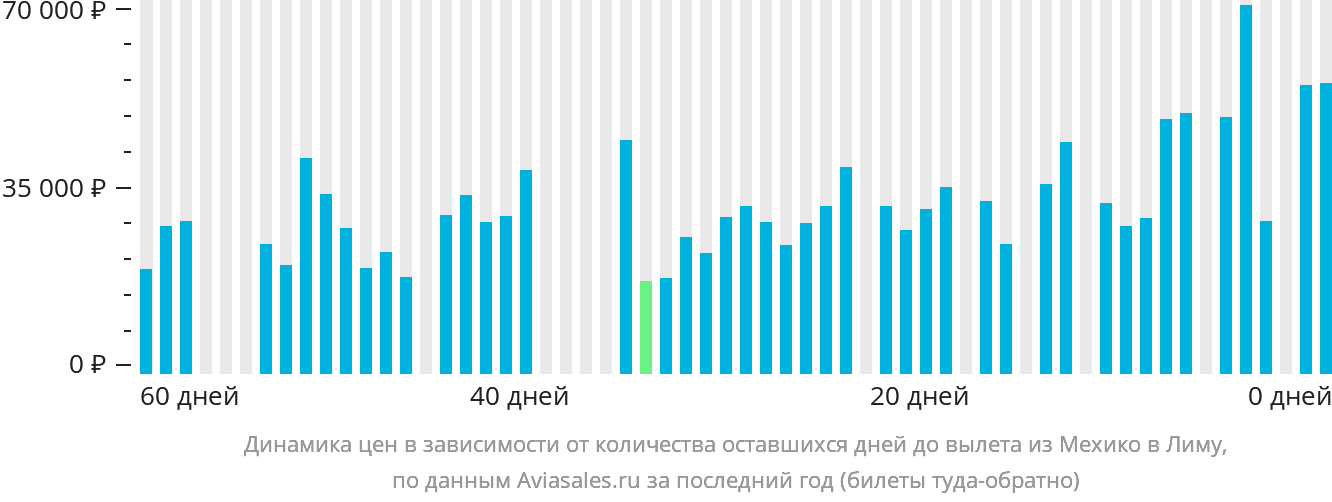 Динамика цен в зависимости от количества оставшихся дней до вылета из Мехико в Лиму