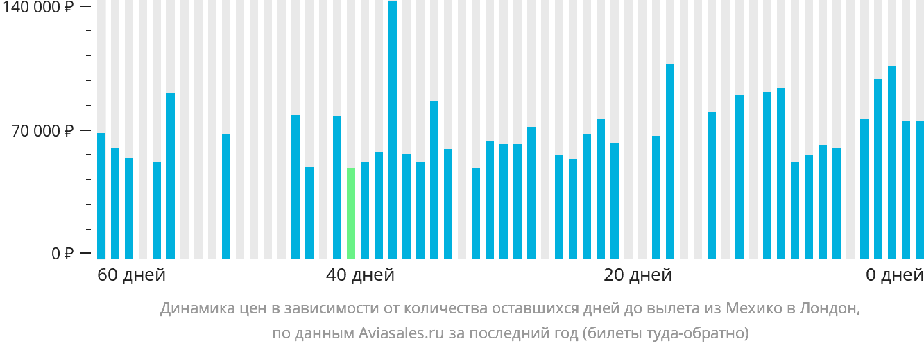Динамика цен в зависимости от количества оставшихся дней до вылета из Мехико в Лондон