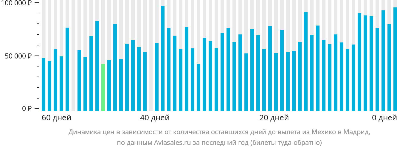 Динамика цен в зависимости от количества оставшихся дней до вылета из Мехико в Мадрид