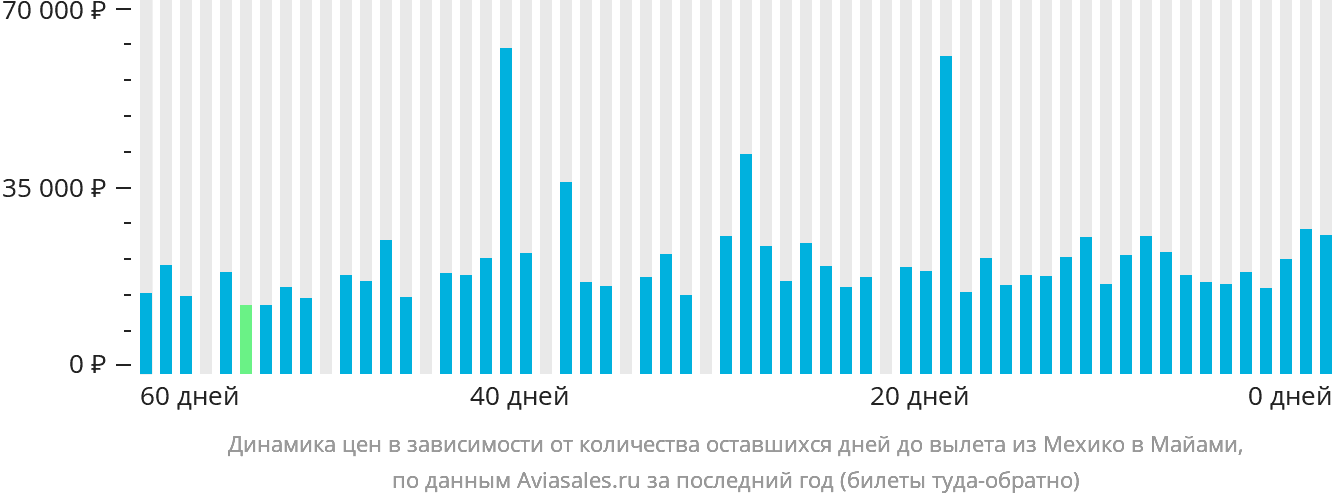 Динамика цен в зависимости от количества оставшихся дней до вылета из Мехико в Майами