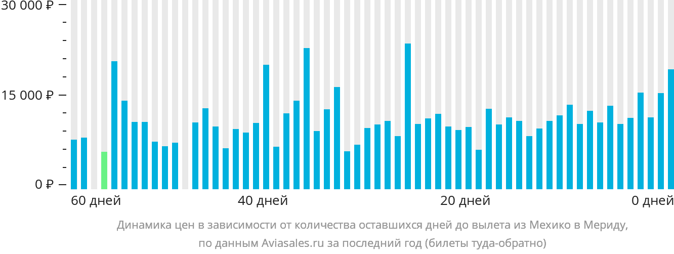Динамика цен в зависимости от количества оставшихся дней до вылета из Мехико в Мериду
