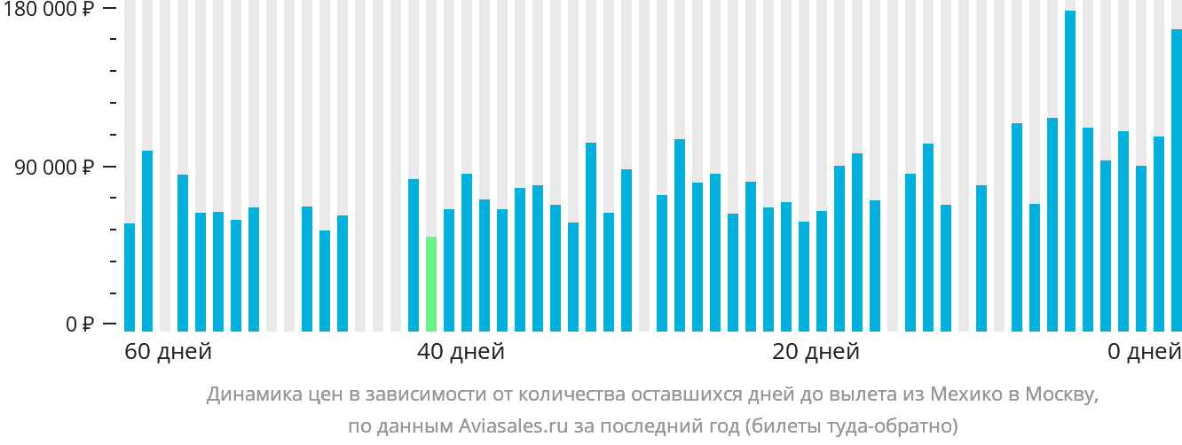 Динамика цен в зависимости от количества оставшихся дней до вылета из Мехико в Москву