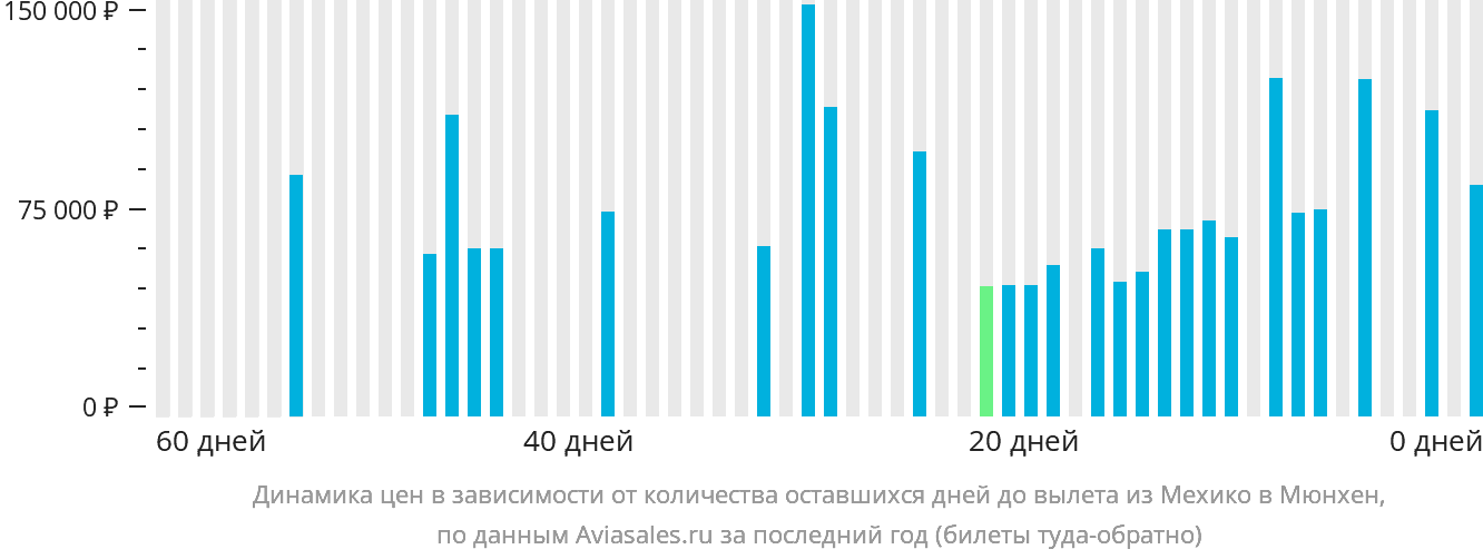 Динамика цен в зависимости от количества оставшихся дней до вылета из Мехико в Мюнхен
