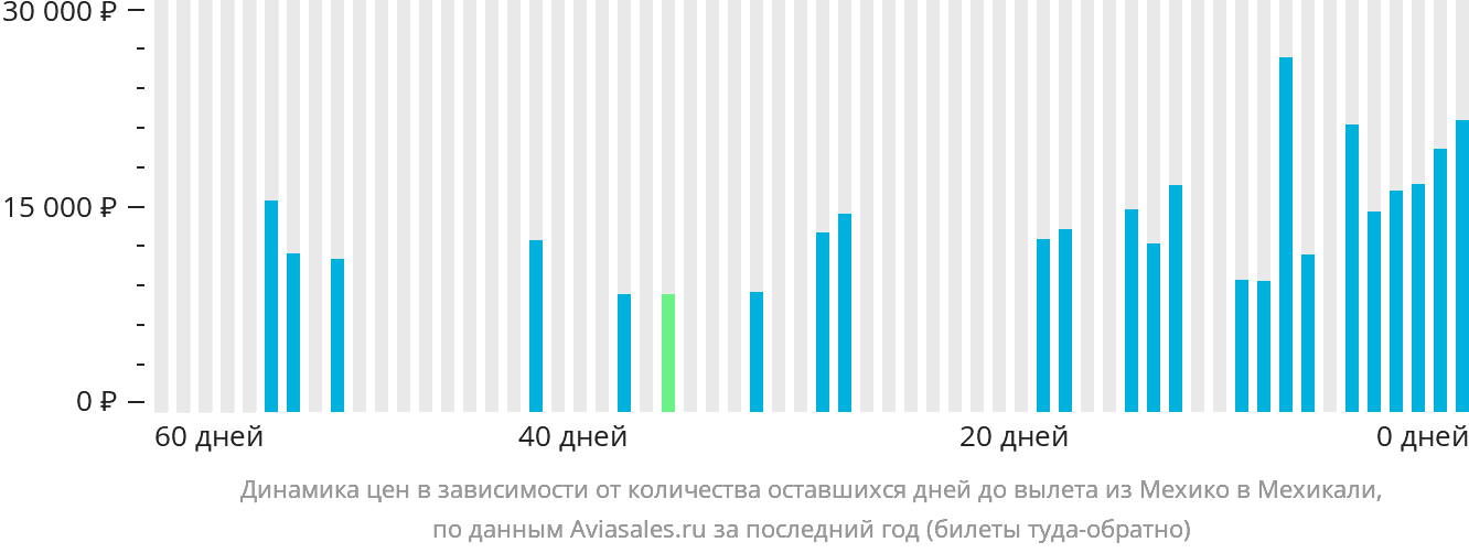 Динамика цен в зависимости от количества оставшихся дней до вылета из Мехико в Мехикали