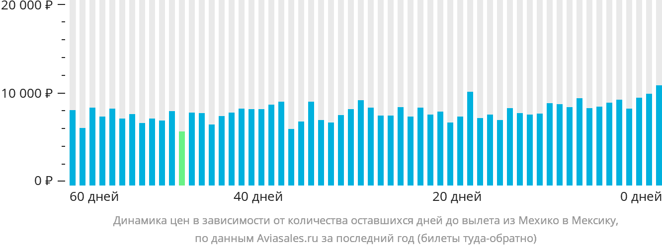 Динамика цен в зависимости от количества оставшихся дней до вылета из Мехико в Мексику
