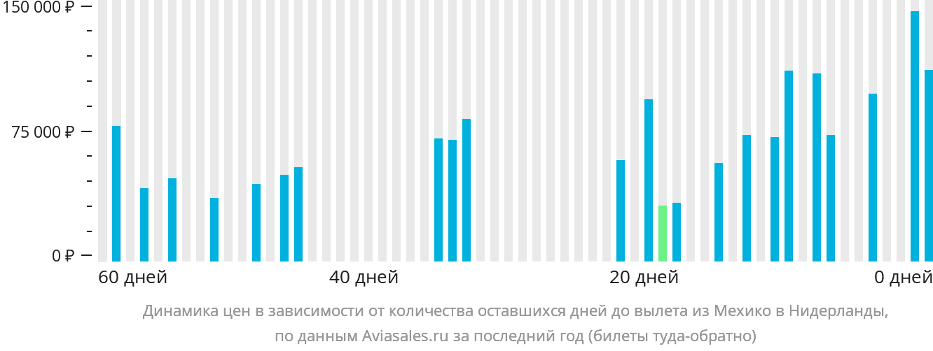 Динамика цен в зависимости от количества оставшихся дней до вылета из Мехико в Нидерланды