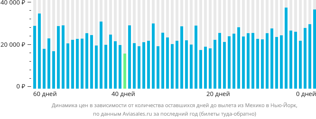 Динамика цен в зависимости от количества оставшихся дней до вылета из Мехико в Нью-Йорк