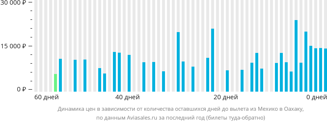 Динамика цен в зависимости от количества оставшихся дней до вылета из Мехико в Оахаку