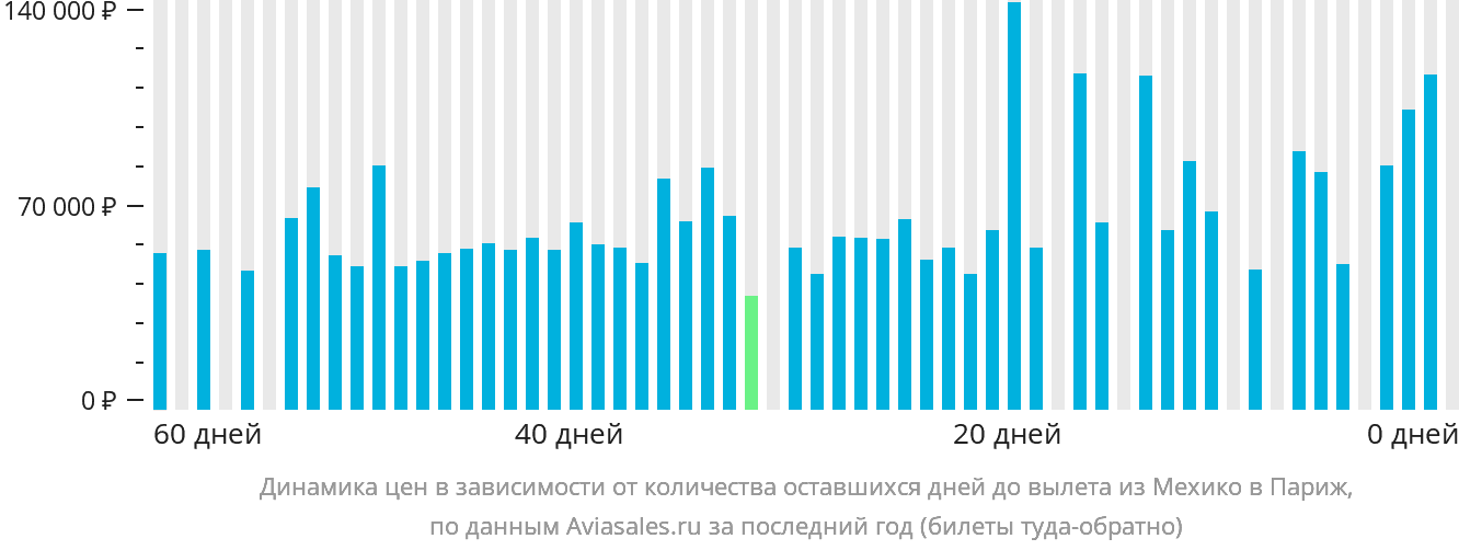 Динамика цен в зависимости от количества оставшихся дней до вылета из Мехико в Париж