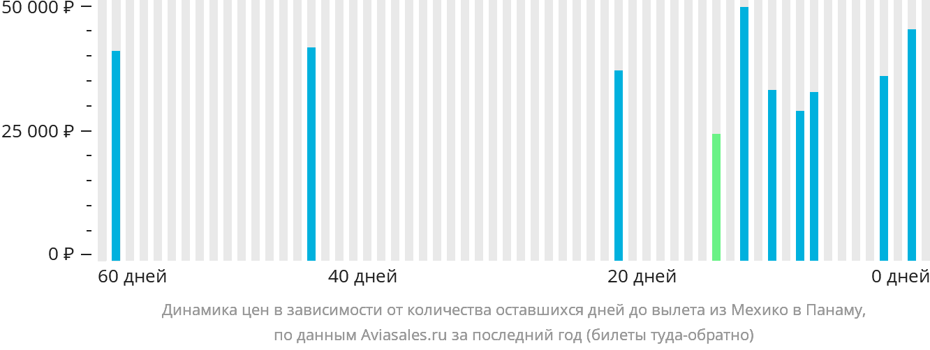 Динамика цен в зависимости от количества оставшихся дней до вылета из Мехико в Панаму