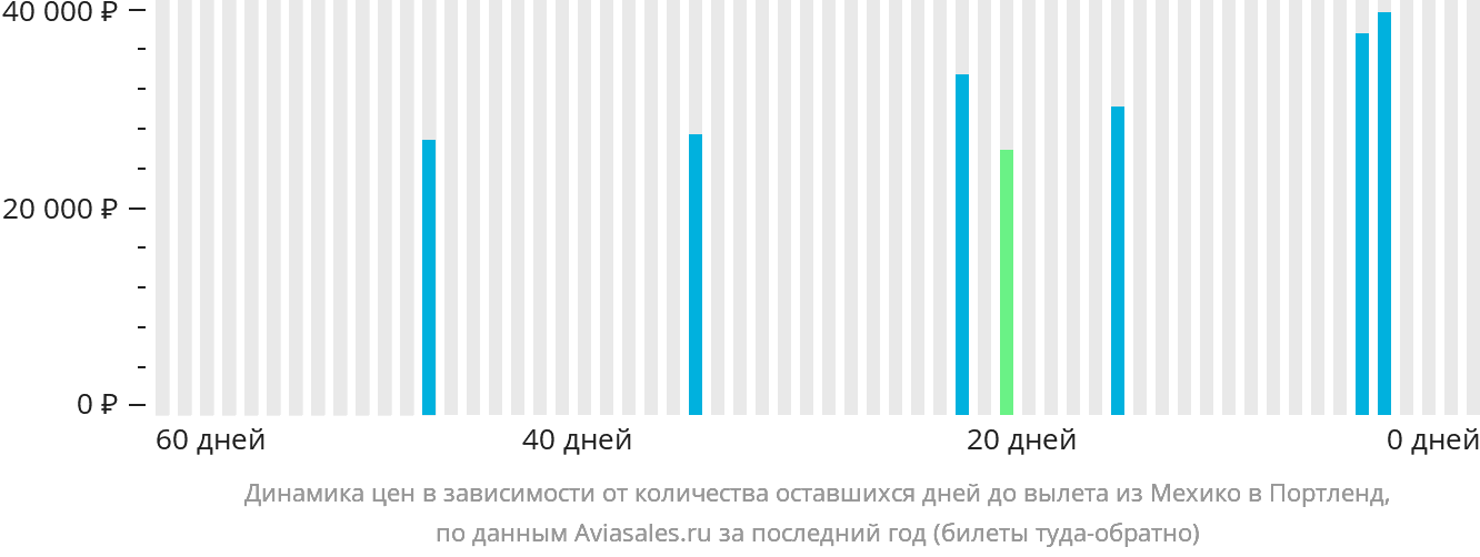 Динамика цен в зависимости от количества оставшихся дней до вылета из Мехико в Портленд