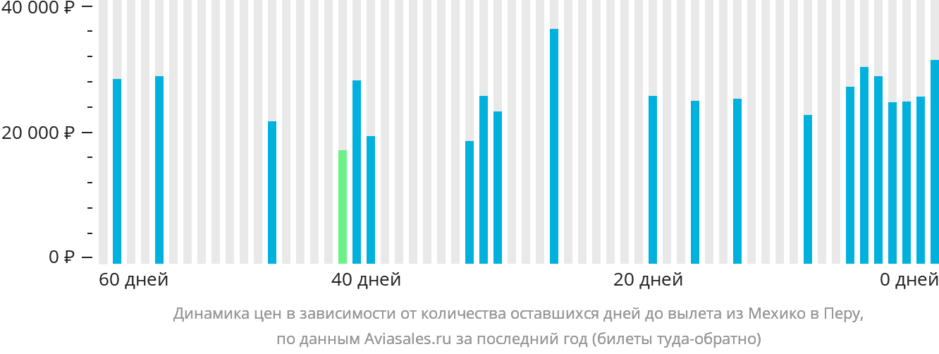 Динамика цен в зависимости от количества оставшихся дней до вылета из Мехико в Перу
