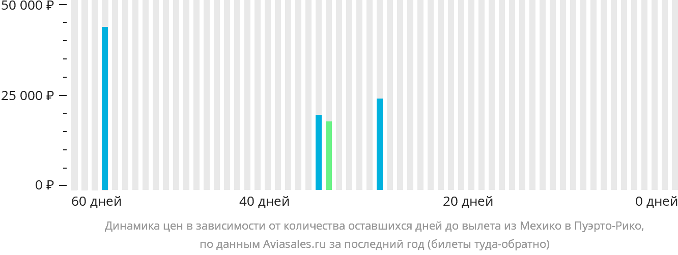 Динамика цен в зависимости от количества оставшихся дней до вылета из Мехико в Пуэрто-Рико
