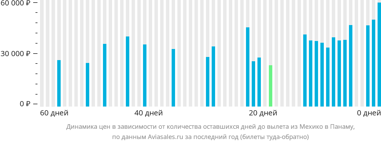 Динамика цен в зависимости от количества оставшихся дней до вылета из Мехико в Панаму