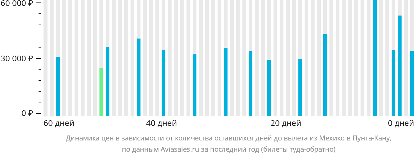 Динамика цен в зависимости от количества оставшихся дней до вылета из Мехико в Пунта-Кану