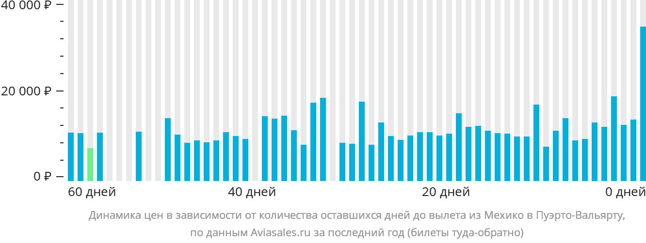 Динамика цен в зависимости от количества оставшихся дней до вылета из Мехико в Пуэрто-Вальярту