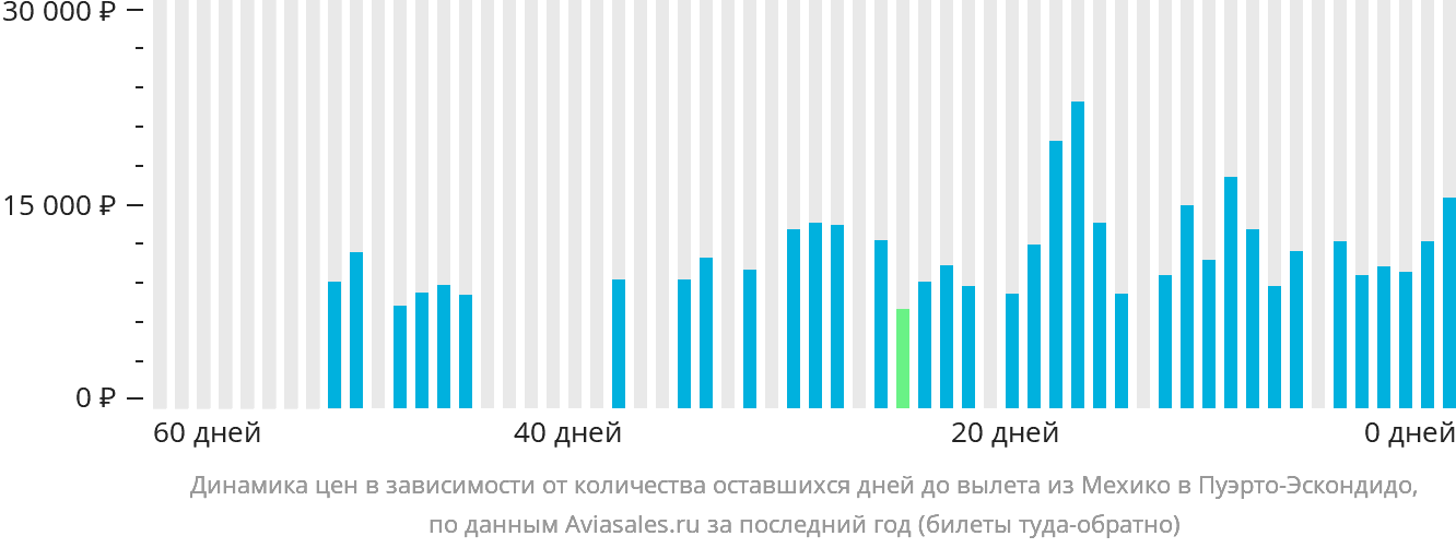 Динамика цен в зависимости от количества оставшихся дней до вылета из Мехико в Пуэрто-Эскондидо