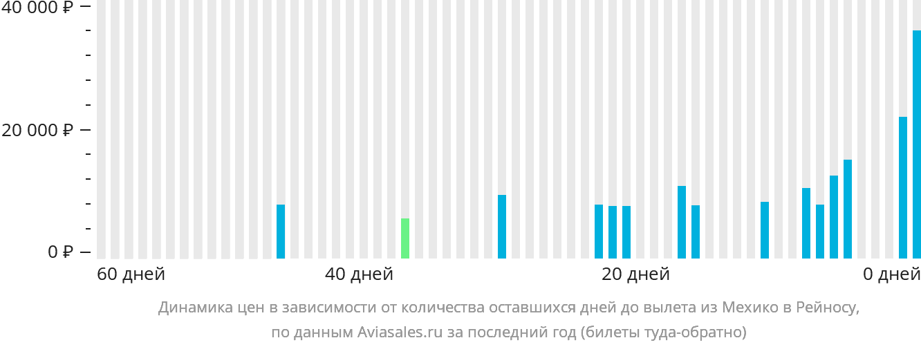 Динамика цен в зависимости от количества оставшихся дней до вылета из Мехико в Рейносу