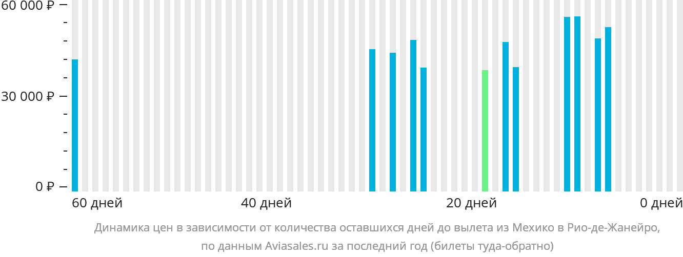 Динамика цен в зависимости от количества оставшихся дней до вылета из Мехико в Рио-де-Жанейро