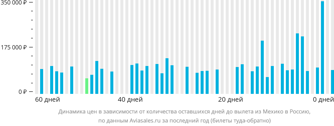 Динамика цен в зависимости от количества оставшихся дней до вылета из Мехико в Россию