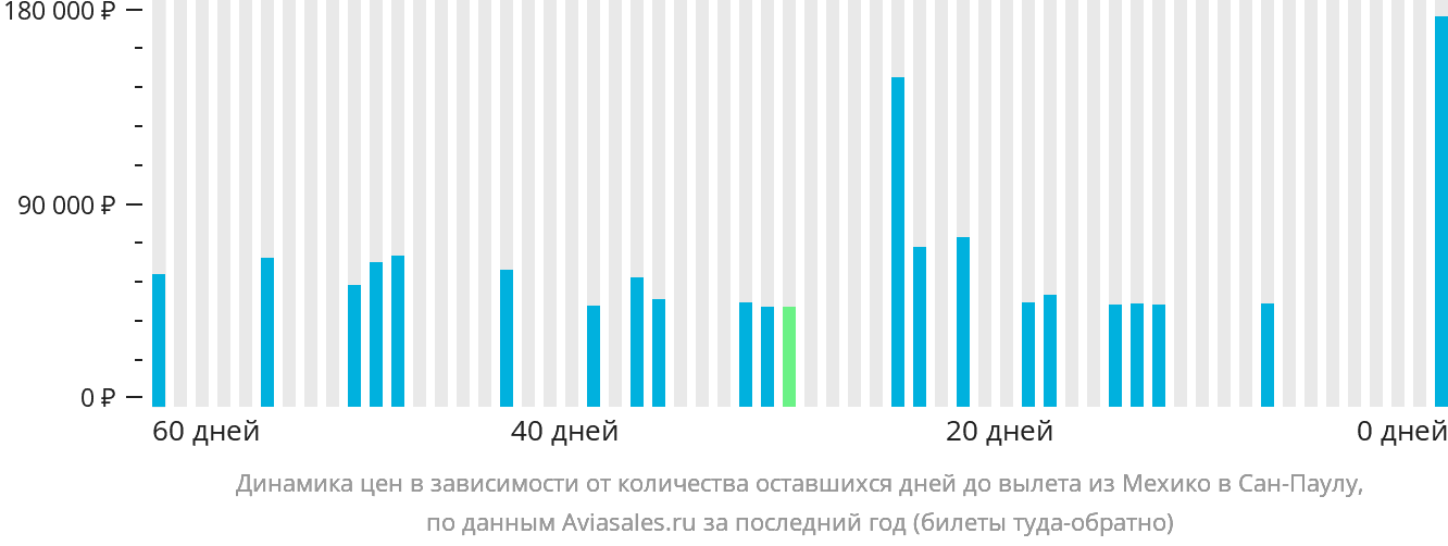Динамика цен в зависимости от количества оставшихся дней до вылета из Мехико в Сан-Паулу
