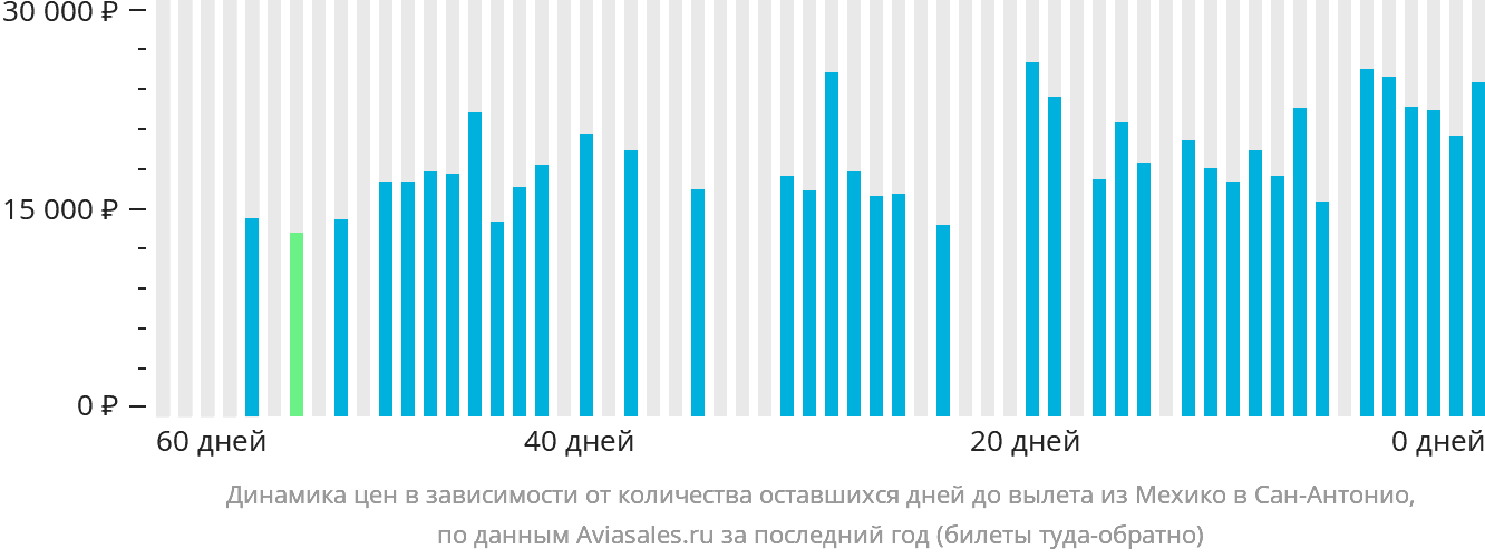 Динамика цен в зависимости от количества оставшихся дней до вылета из Мехико в Сан-Антонио