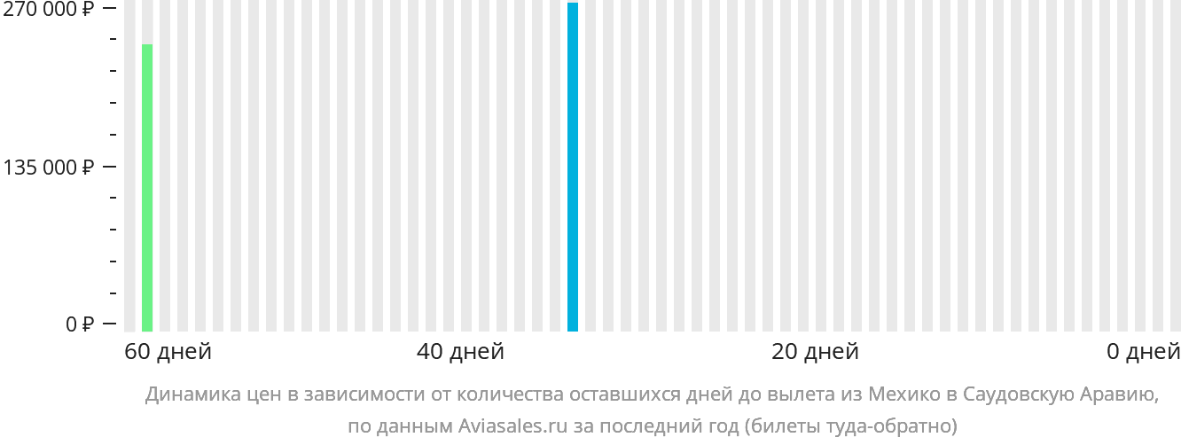 Динамика цен в зависимости от количества оставшихся дней до вылета из Мехико в Саудовскую Аравию