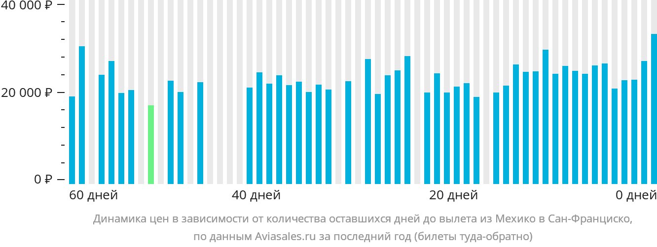 Динамика цен в зависимости от количества оставшихся дней до вылета из Мехико в Сан-Франциско