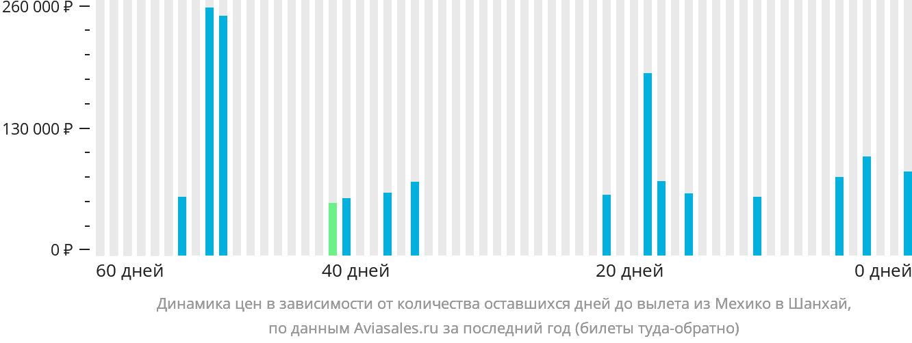 Динамика цен в зависимости от количества оставшихся дней до вылета из Мехико в Шанхай