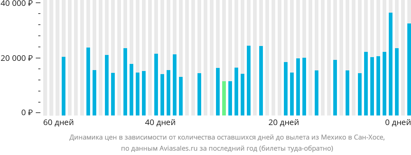 Динамика цен в зависимости от количества оставшихся дней до вылета из Мехико в Сан-Хосе