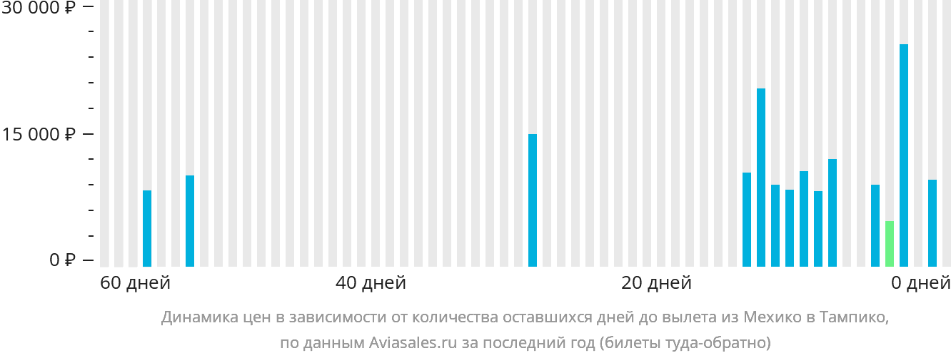 Динамика цен в зависимости от количества оставшихся дней до вылета из Мехико в Тампико