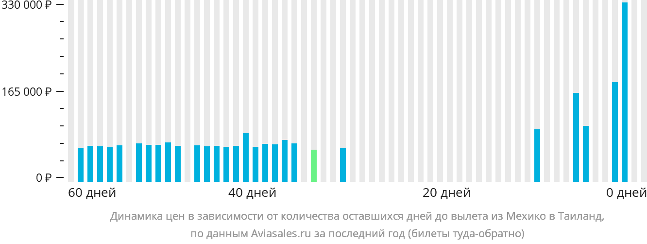 Динамика цен в зависимости от количества оставшихся дней до вылета из Мехико в Таиланд