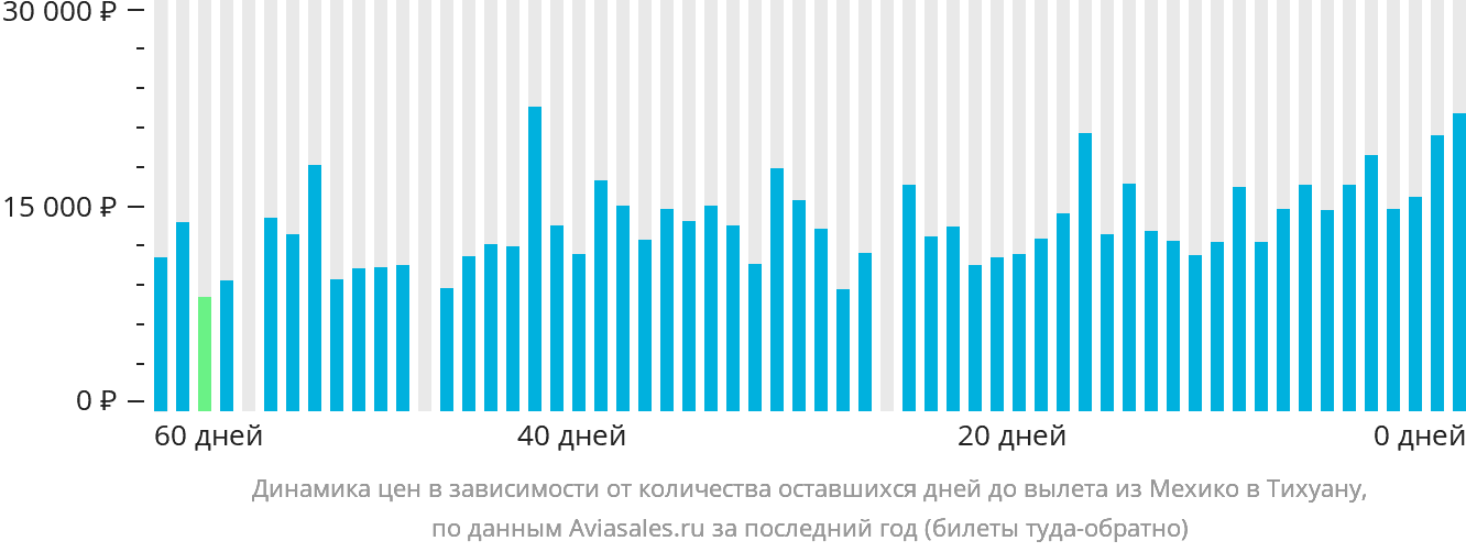 Динамика цен в зависимости от количества оставшихся дней до вылета из Мехико в Тихуану