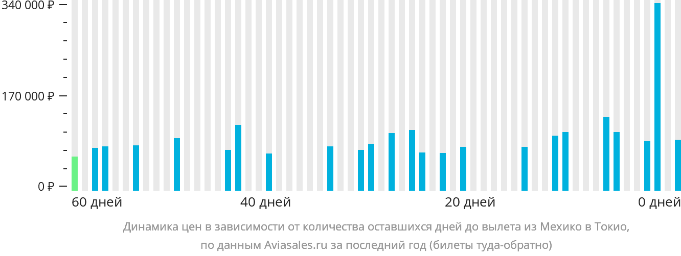 Динамика цен в зависимости от количества оставшихся дней до вылета из Мехико в Токио