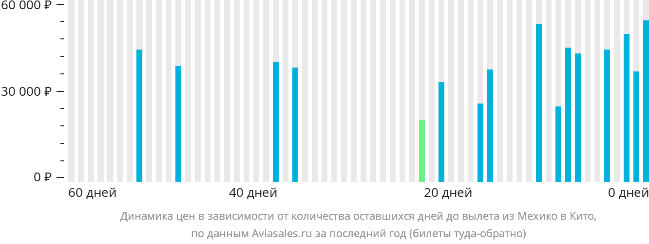 Динамика цен в зависимости от количества оставшихся дней до вылета из Мехико в Кито