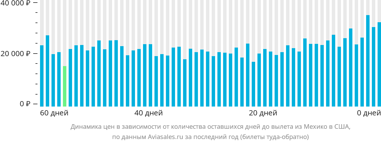 Динамика цен в зависимости от количества оставшихся дней до вылета из Мехико в США