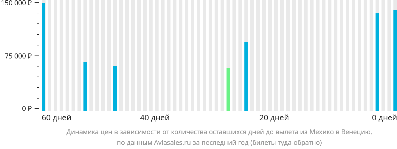 Динамика цен в зависимости от количества оставшихся дней до вылета из Мехико в Венецию