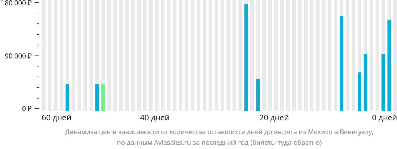 Динамика цен в зависимости от количества оставшихся дней до вылета из Мехико в Венесуэлу